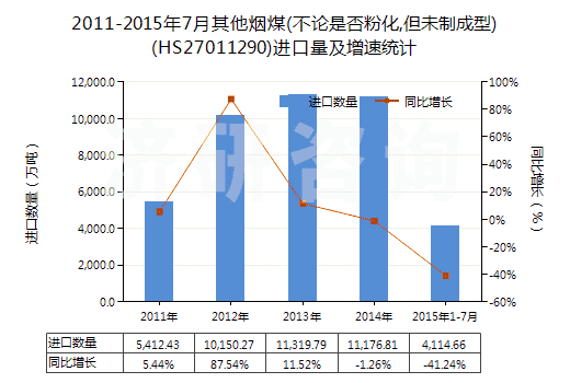 2011-2015年7月其他煙煤(不論是否粉化,但未制成型)(HS27011290)進口量及增速統(tǒng)計